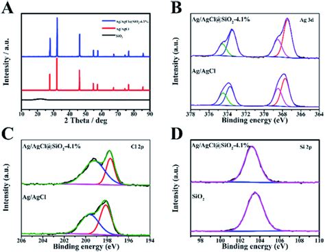 A X Ray Diffraction Xrd Patterns For Agagcl Sio2 And