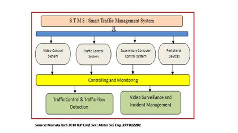 Smart Traffic Management System With Its Advantages Aumraj