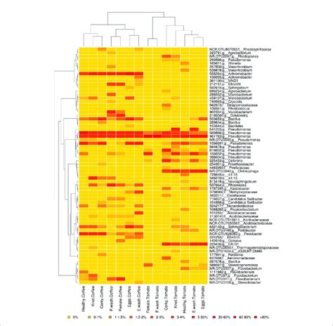 Relative Abundance Heat Map Of The Otus With A Frequency Higher Than Download Scientific