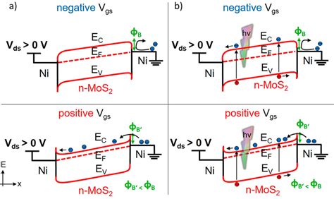 Schematic Band Diagrams Of The Msm Photodetector In A Dark And B