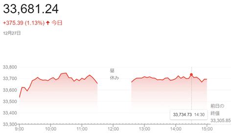 日経平均株価（12月27日）＠終値3万 神戸：ファルコンの散歩メモ Bloguru