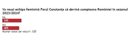 Sondaj de opinie 54 dintre respondenți cred că echipa feminină Farul