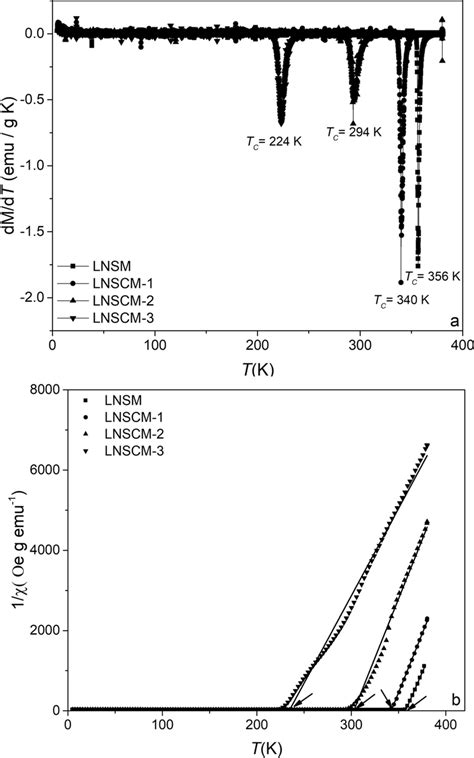 A Dm Dt T And B T Curves Of La Nd Sr Xcaxmno