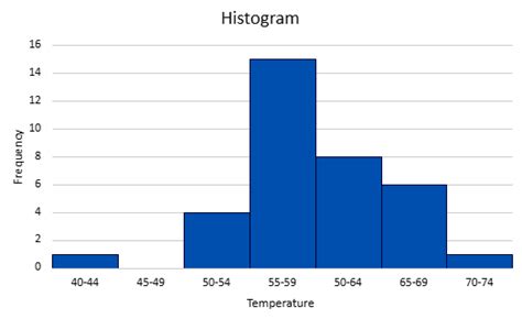 Does The Frequency Distribution Appear To Have Normal Distri Quizlet