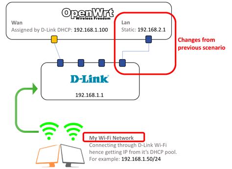 Access To Openwrt Behind Router Network And Wireless Configuration