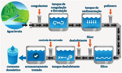 Processo De Filtragem De Agua A Floculacao é Uma Das Fases Do
