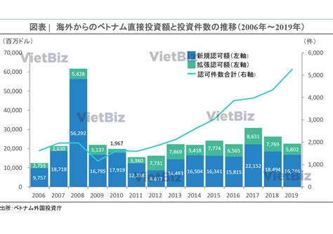 ベトナムへの投資事情を完全網羅~外国直接投資fdiとは~ Vietbiz（ベトビズ）