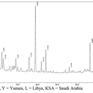 Results Of Hplc Chromatogram Of Phenolic Acids And Flavonoids Detected