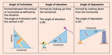 Angle of Elevation Formula