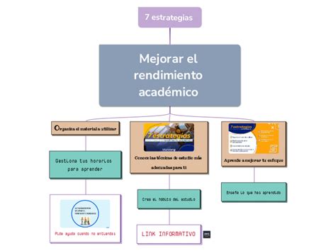 7 Estrategias Mind Map