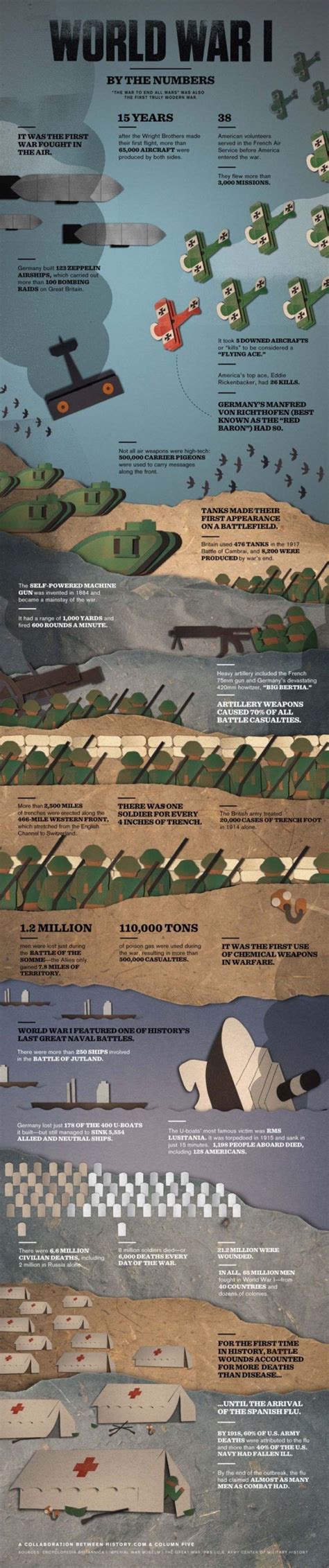 100th Anniversary of Armistice Day • History Infographics