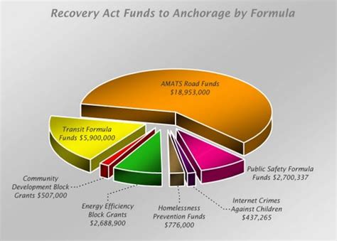 Arra American Recovery Reinvestment Act