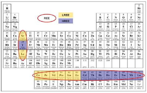 Rare Earth Elements Periodic Table - The Earth Images Revimage.Org