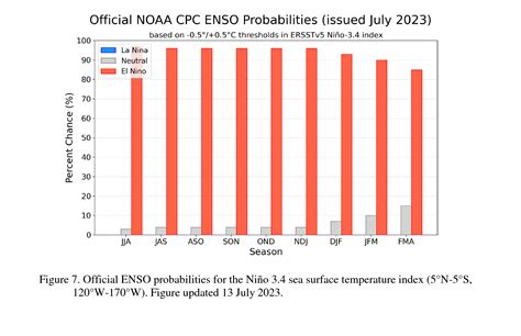 El Nino Expected To Continue Into Spring Climate And Agriculture