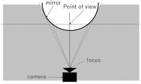 Research On Omnidirectional Stereo Measurement Using Convex Mirrors And Vertical Disparity