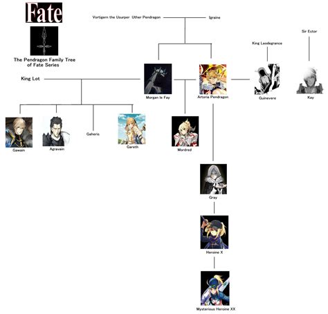 The Pendragon Family Tree of Fate Series by Catholic-Ronin on DeviantArt