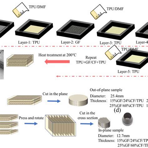 A The Preparation Process Of Composites And B Tool Used To Download Scientific Diagram