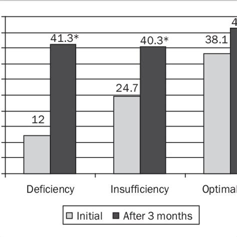 The Medians Of D Level Corresponding To The Initial Deficiency