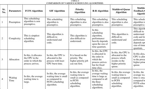 Comparative Study Of Different Cpu Scheduling Algorithms Semantic Scholar