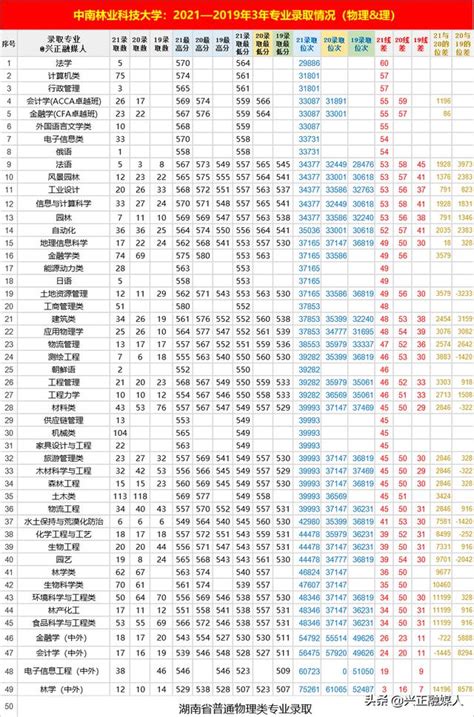 中南林業科技大學2021—2019年3年湖南專業錄取分位次，請收藏 每日頭條