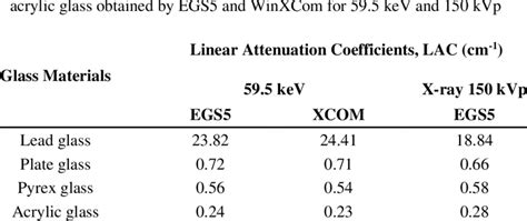 The Linear Attenuation Coefficients Values Of Lead Glass Plate Glass Download Scientific