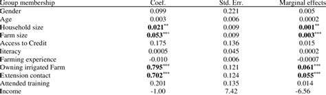 Probit Model Of Factors Influencing Participation To Group Membership