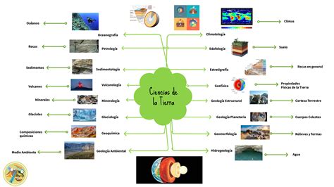 Mapa Mental De Las Ciencias De La Tierra