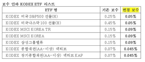 삼성자산운용 미국 대표지수 Etf 등 대표 Etf 7종 보수 인하 파이낸셜뉴스