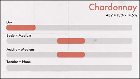 Complete Guide to Chardonnay Wine | Wine 101