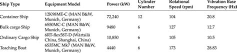 Parameters of Main Engine Equipment for Different Ship Types ...