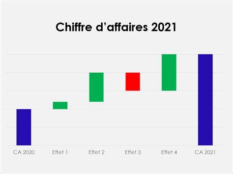 Croissance exceptionnelle de CA en 2021 comment évaluer limpact du