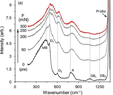 Fused Silica Raman On Loading