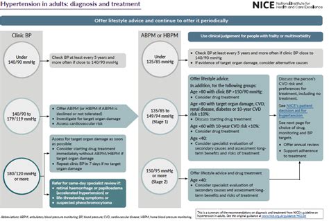 NICE Leitlinien Behandlung Von Bluthochdruck Bei Erwachsenen In Der