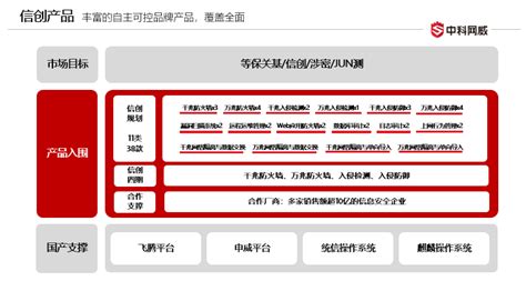 【关注】中科网威信创系列网络安全产品完全取得涉密证书企业新闻关于网威中科网威 自主可控网络安全领先企业