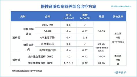 慢性肾脏病如何进行系统化营养管理？慢性肾脏病高钾血症肾脏病患病率摄入量蛋白质 健康界