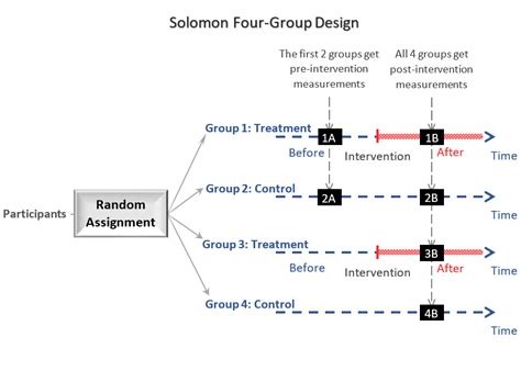 Solomon Four Group Design An Introduction Quantifying Health