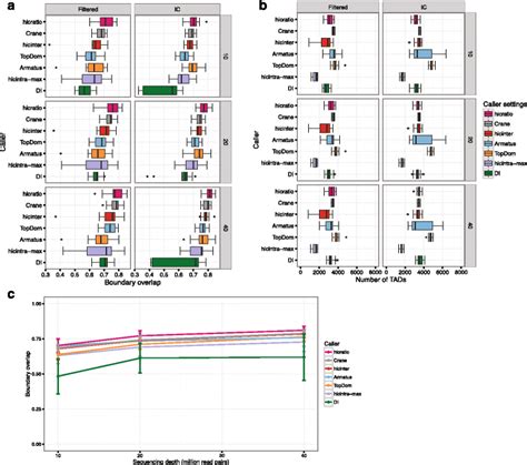 Comparison Of Topological Domain Calling Methods For Different