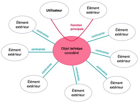 Construire Un Diagramme Pieuvre Mymaxicours