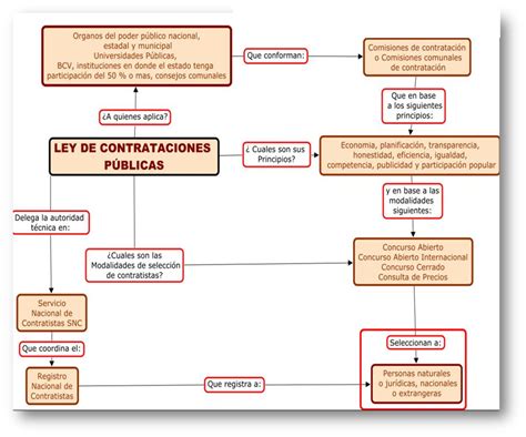 Actividad No Contrataci N Publica Ley De