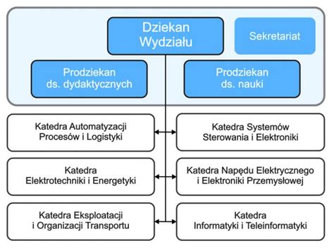 Struktura Wydzia U Wydzia Transportu Elektrotechniki I Informatyki