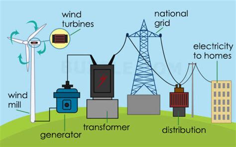 How Does Wind Energy Work Powered Turbines Electricity Generator