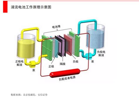 液流电池储能技术路线、应用现状、项目案例、产业链企业电堆