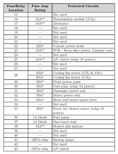 2010 Ford Fusion Fuse Box Diagram Startmycar