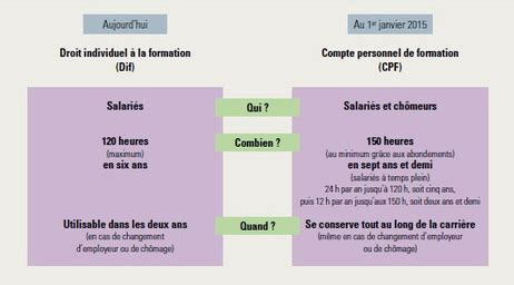 Vers Une Confusion Entre Cpf Et Plan De Formati