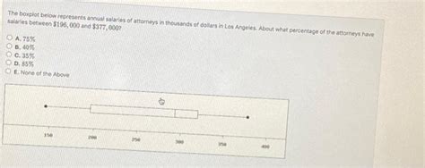 Solved The Boxplot Below Represents Annual Salaries Of Chegg