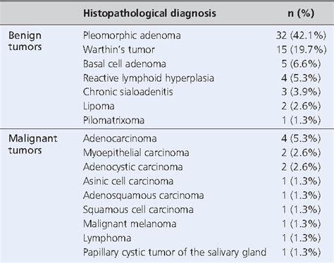 Table 1 From Factors Affecting Diagnostic Value Of The Fine Needle Aspiration Biopsy Applied For