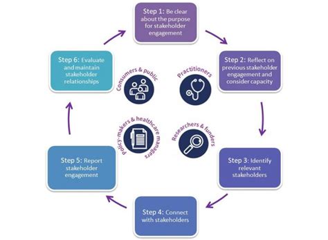 Six Step Stakeholder Engagement Framework Cochrane Community