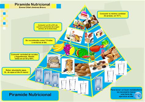 Explicación de la piramide nutricional Imagui