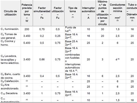 Que Secciones De Cable Y Magnetotérmicos He De Usar Foro Electricidad