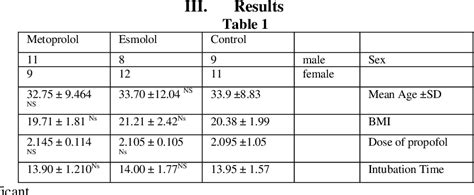 Table 1 From Comparison Of Effect Of Iv Esmolol And I V Metoprolol For